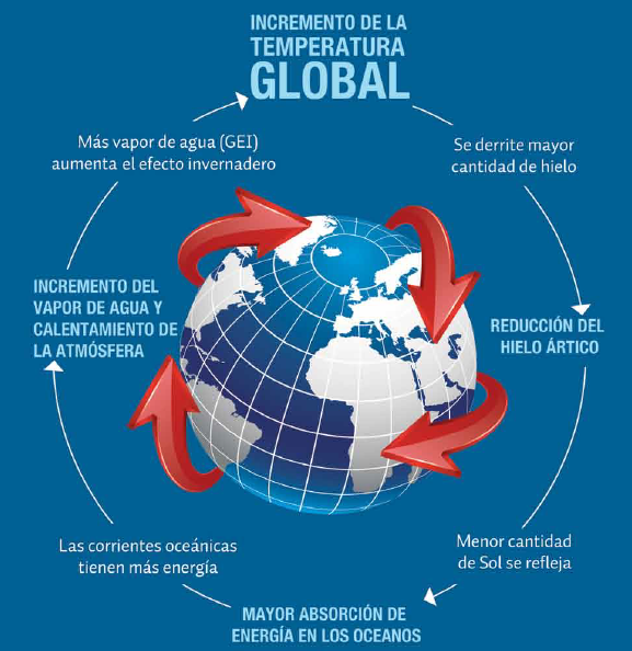 Cicle de retroalimentacions de l’escalfament global