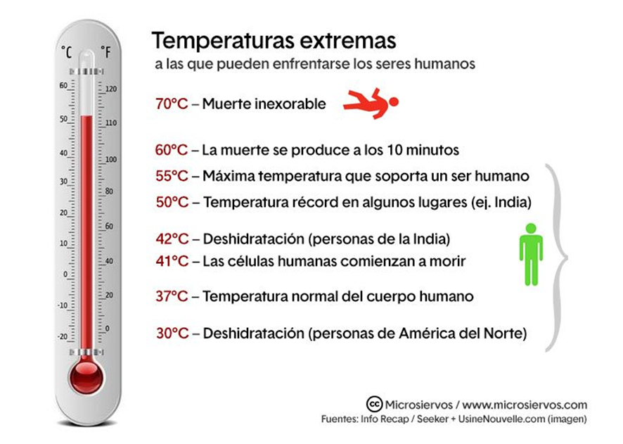 Infografia original sobre temperatures extremes