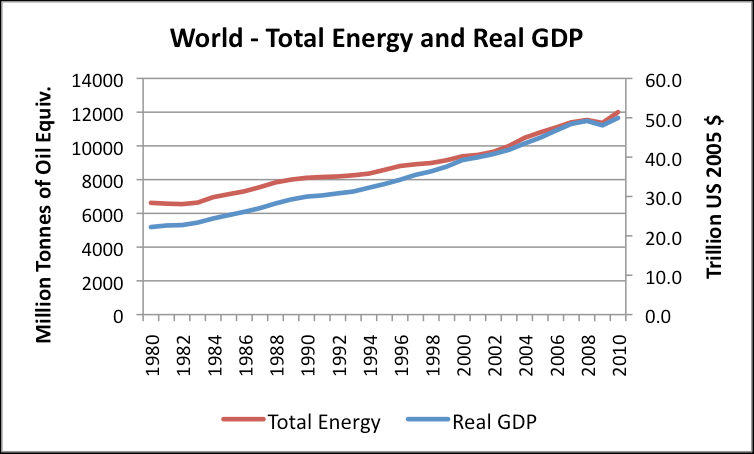 Evolució mundial del consum d’energia i del PIB