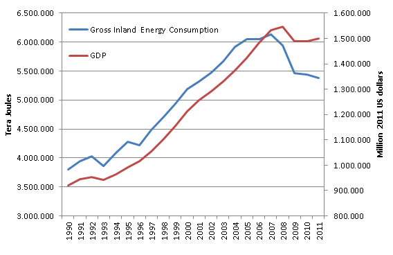 Evolució del consum d’energia i del PIB a Espanya